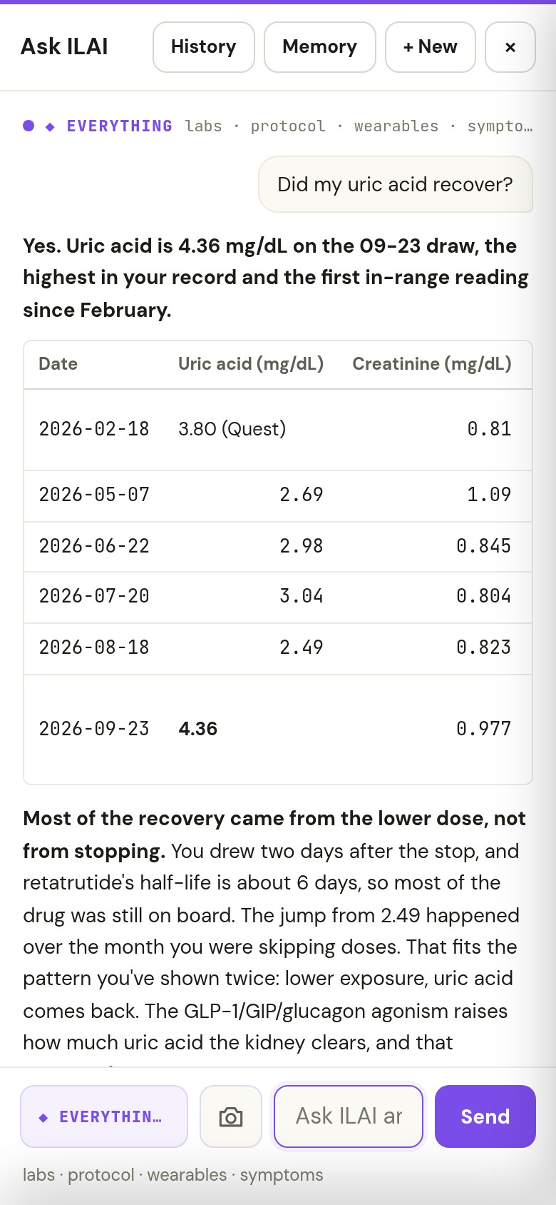 Founder’s own record, shared with permission: Ask ILAI answer: when total testosterone is above 1,000 ng/dL, hematocrit sits between 48% and 52.6%; a table of draws with total T and hematocrit