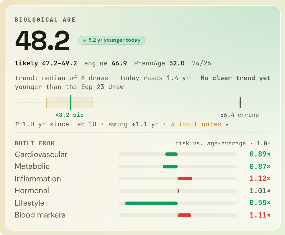 The ILAI Clock card on the founder's record: 48.2, likely 47.2–49.2, built from six draws, with the risk-vs-age-average bars